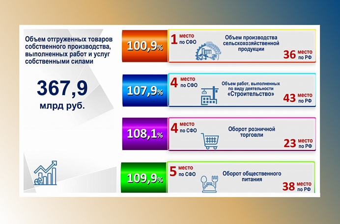 Хакасия входит в топ-5 по основным социально-экономическим показателям среди регионов Сибири